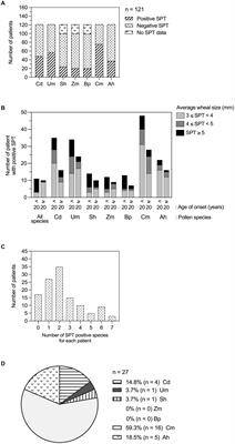 Incidence of grass and weed sensitization in Bangkok, Thailand: a clinical study